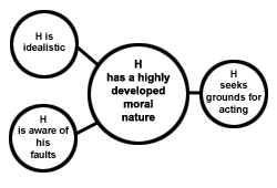 A circle Diagram representing the key idea for an essay plan