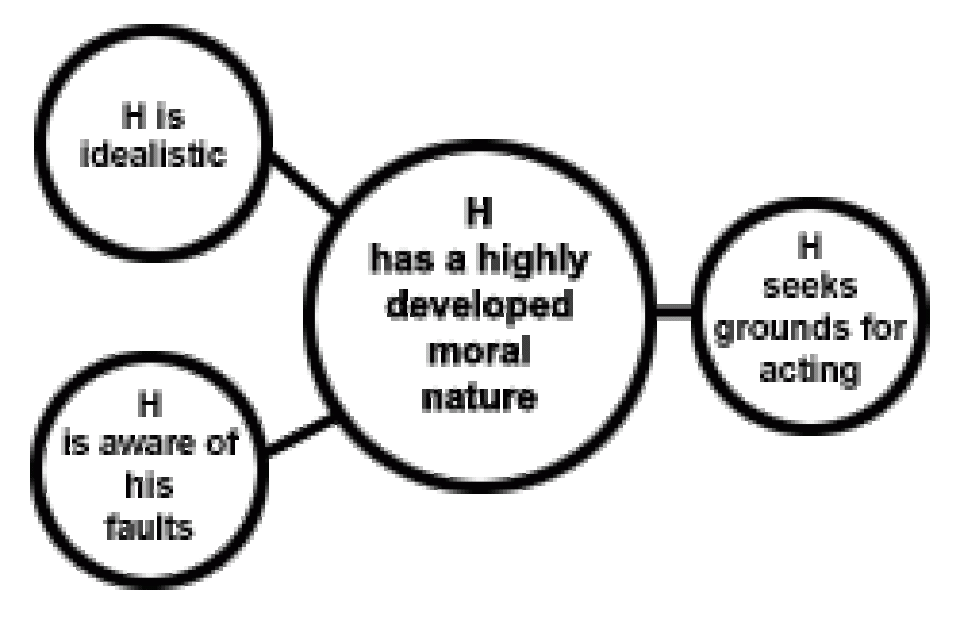 A circle Diagram representing the key idea for an essay plan